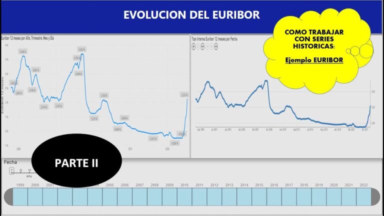 Euribor a 12 Mesi: Analisi Grafica e Tendenze